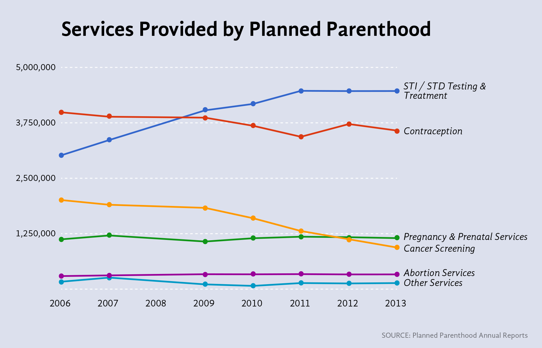 Planned Parenthood Services Chart